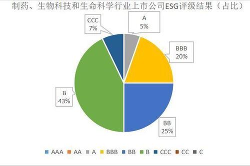 2022年制药 生物科技和生命科学行业上市公司esg评级结果分析